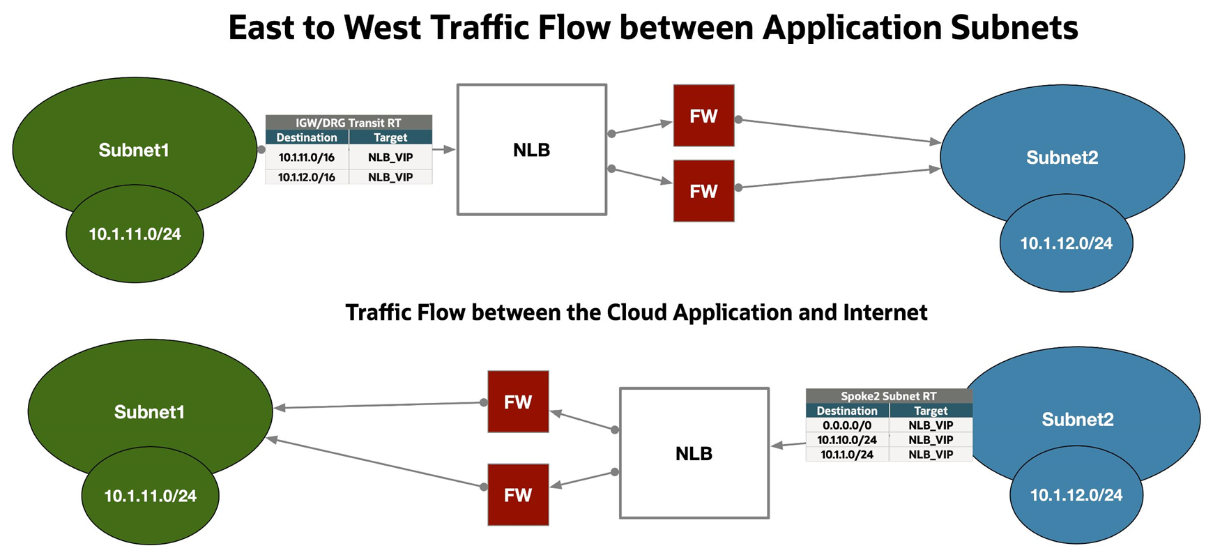 East to West Flow between Application Subnets
