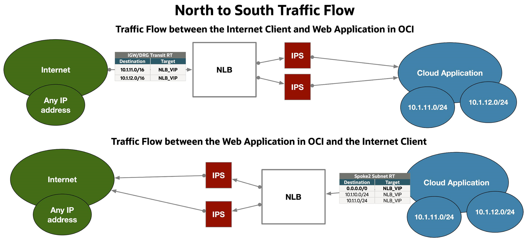 North to South Traffic Flow