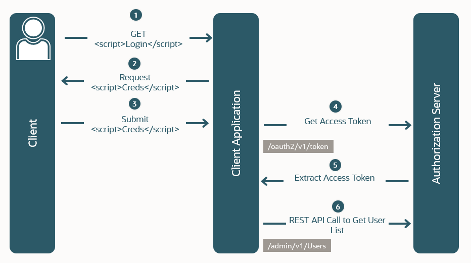 A diagram that illustrates the Implicit Grant Type flow.