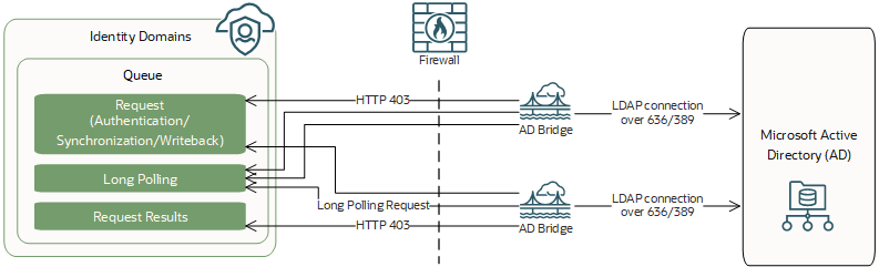 This diagram shows a high availability deployment of at least two AD Bridges per domain, you can distribute delegated authentication and data synchronization requests among all the AD Bridges.