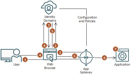 shows how the application, App Gateway, the identity domain, and the user browser interacts when a user tries to access any application resource but the user isn't signed in to an identity domains