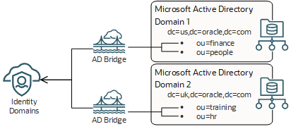 Inbound directory synchronization from AD to IAM by installing and configuring an AD Bridge for each AD domain.