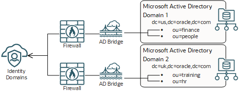 The Internet connection that links each AD Bridge to IAM contains a firewall.