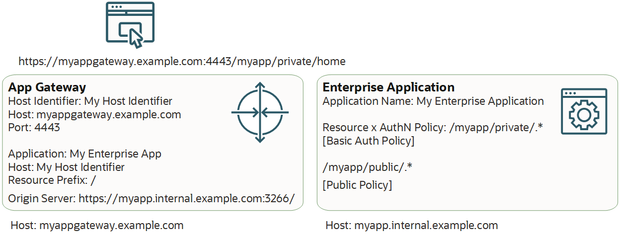 example values used to configure an enterprise application, and an App Gateway in the IAM console