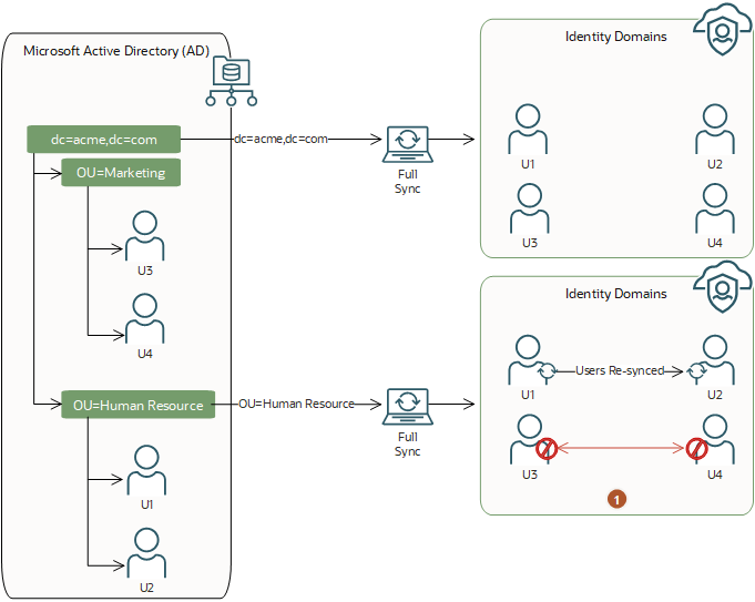 the flow of On-demand full sync from Microsoft Active Directory to IAM