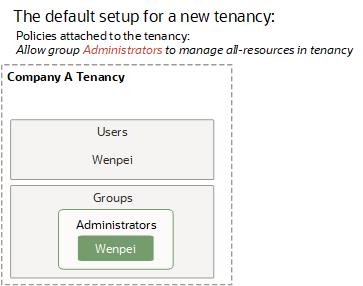 This image shows the tenancy with the initial group, user, and policy.