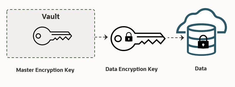 The diagram shows how Vault keys are used for data encryption