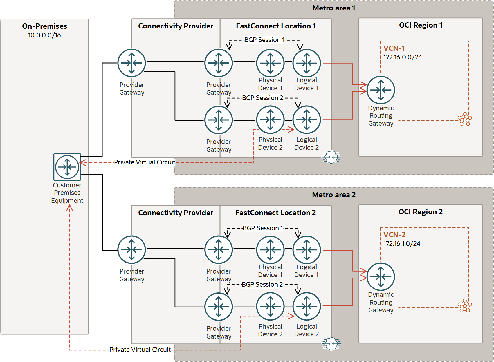 FastConnect Redundancy Best Practices