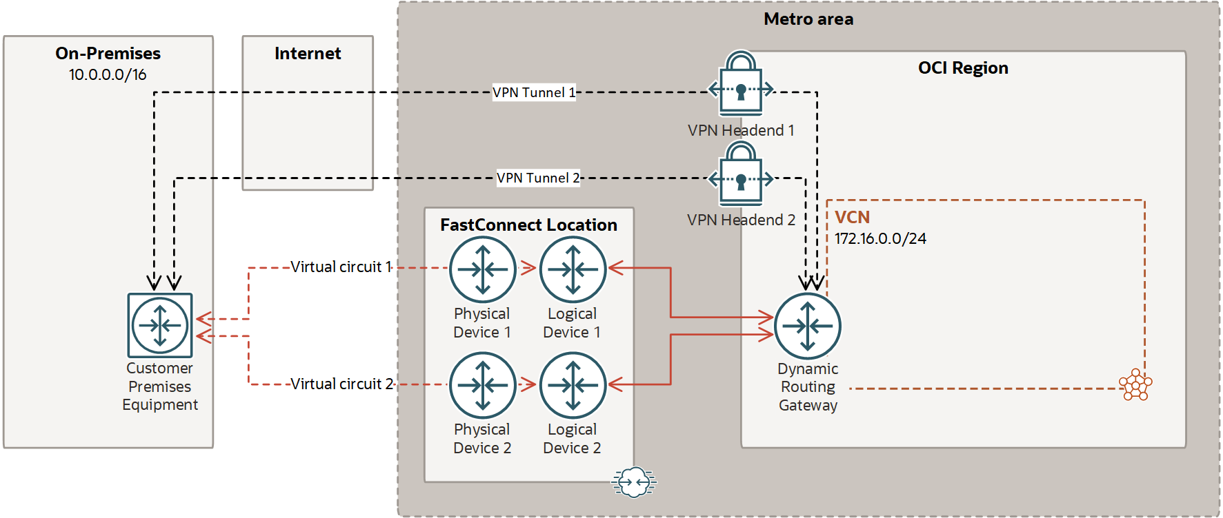 FastConnect Redundancy Best Practices