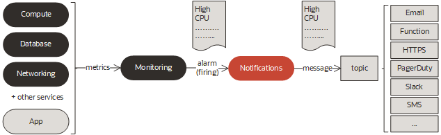 This image shows Notifications in the context of alarms.