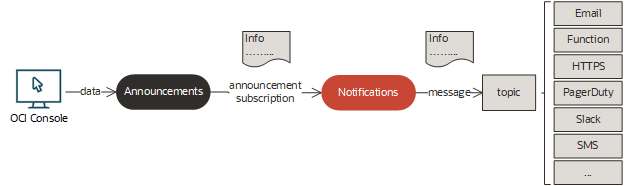 This image shows Notifications in the context of announcement subscriptions.