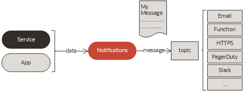 This image shows Notifications as used to directly publish a message.