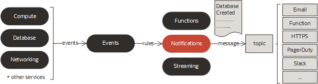 This image shows Notifications in the context of event rules.