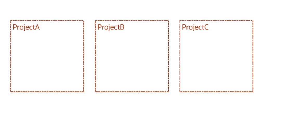 Compartments ProjectA, ProjectB, ProjectC