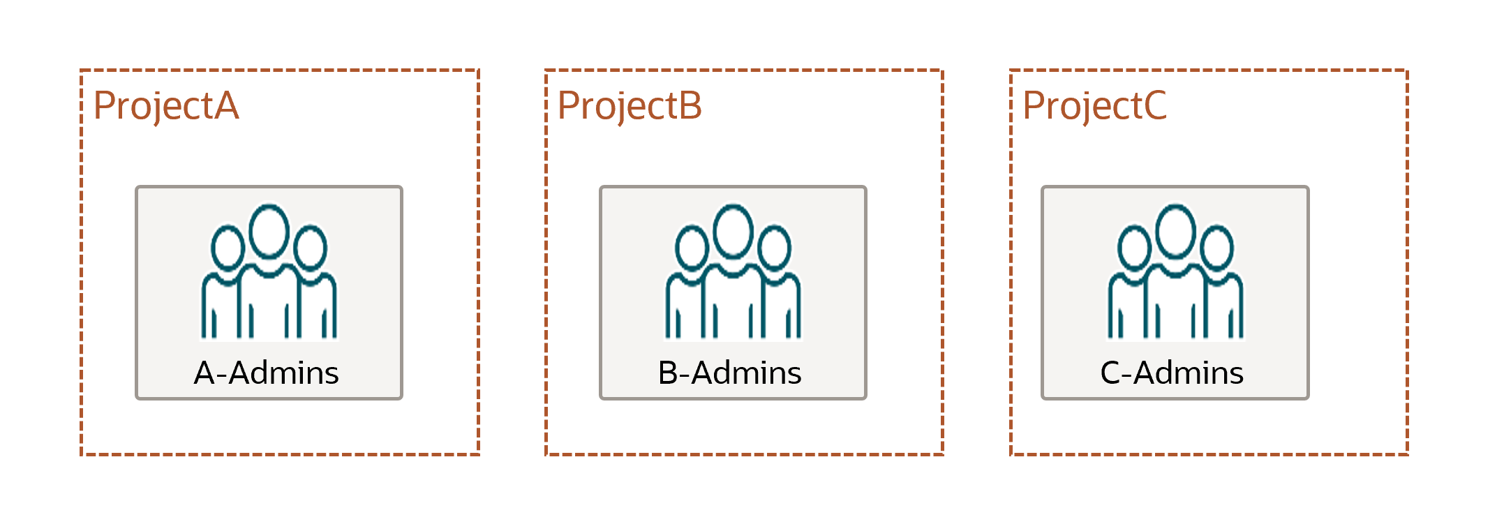 Compartments ProjectA, ProjectB, ProjectC with associated admin groups and policies