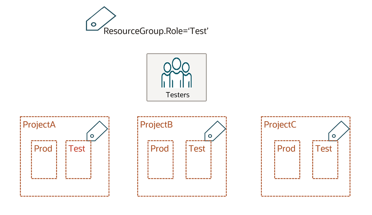 Three projects each with a test compartment tagged with ResourceGroup.Role='Test'