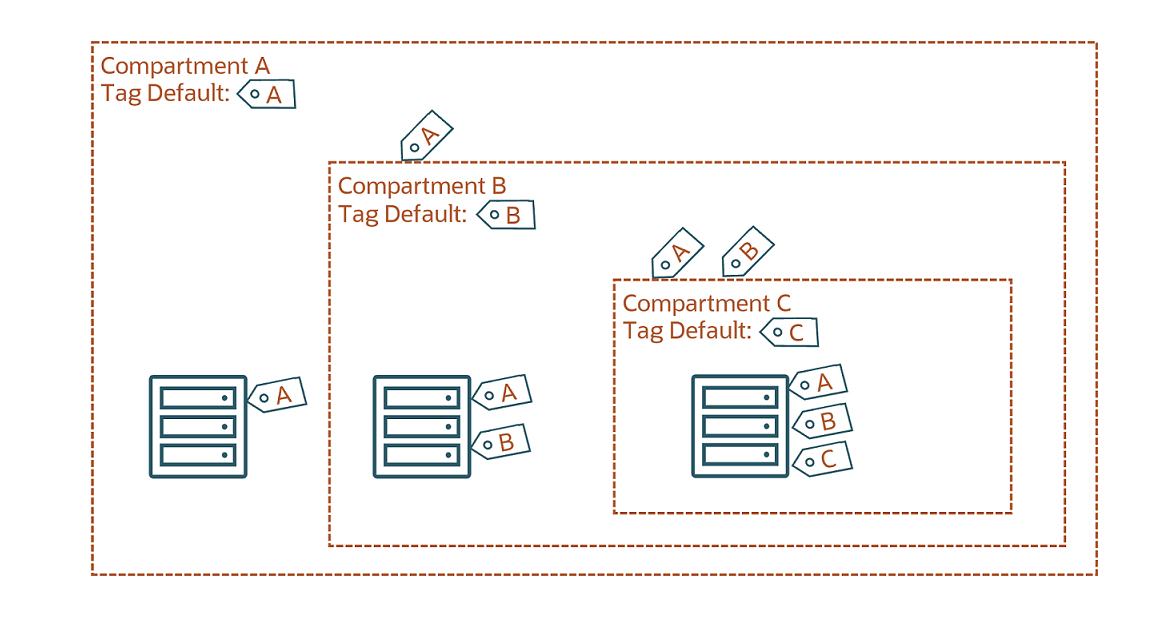 This image shows an example of nested compartments and how default tags are inherited