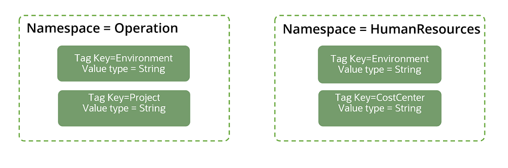 This image shows two namespaces with tag key definitions
