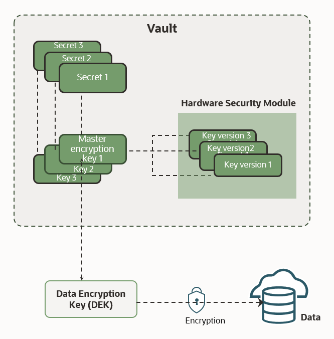 The diagram shows OCI Vault and key hierarchy inside vault