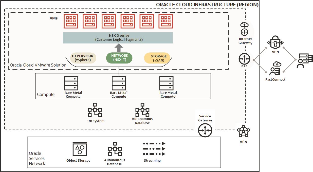 Diagram showing the architecture of the Oracle Cloud VMware Solution