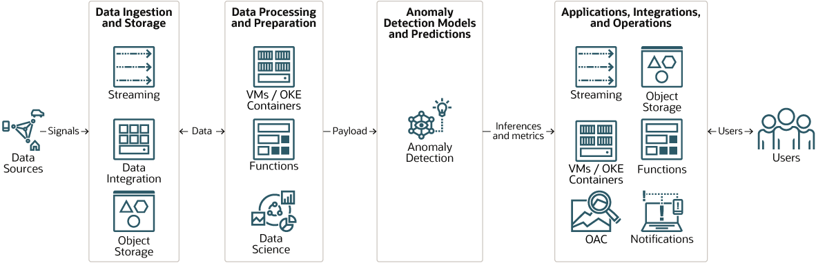 This image shows the anomaly detection process shown in four phases. The phases are defined and described in the following table. Data sources and signals from the sensors are shown on the left, and end users are shown on the right. The process flows through the diagram from left to right.