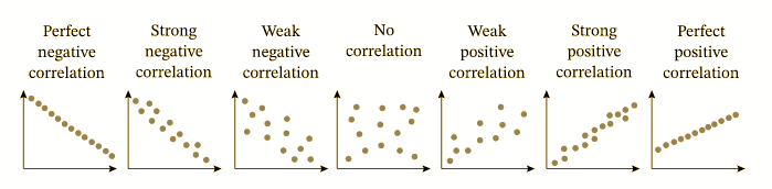 Shows the spectrum of pearson postive to negative correlation.