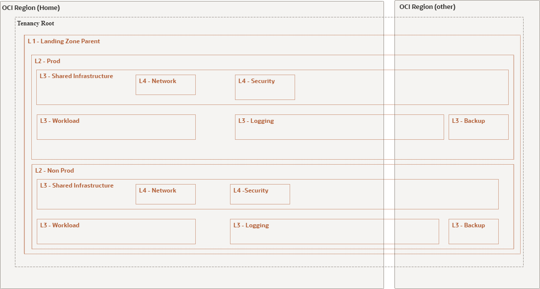 Diagram of Oracle Landing Zone Compartment Architecture