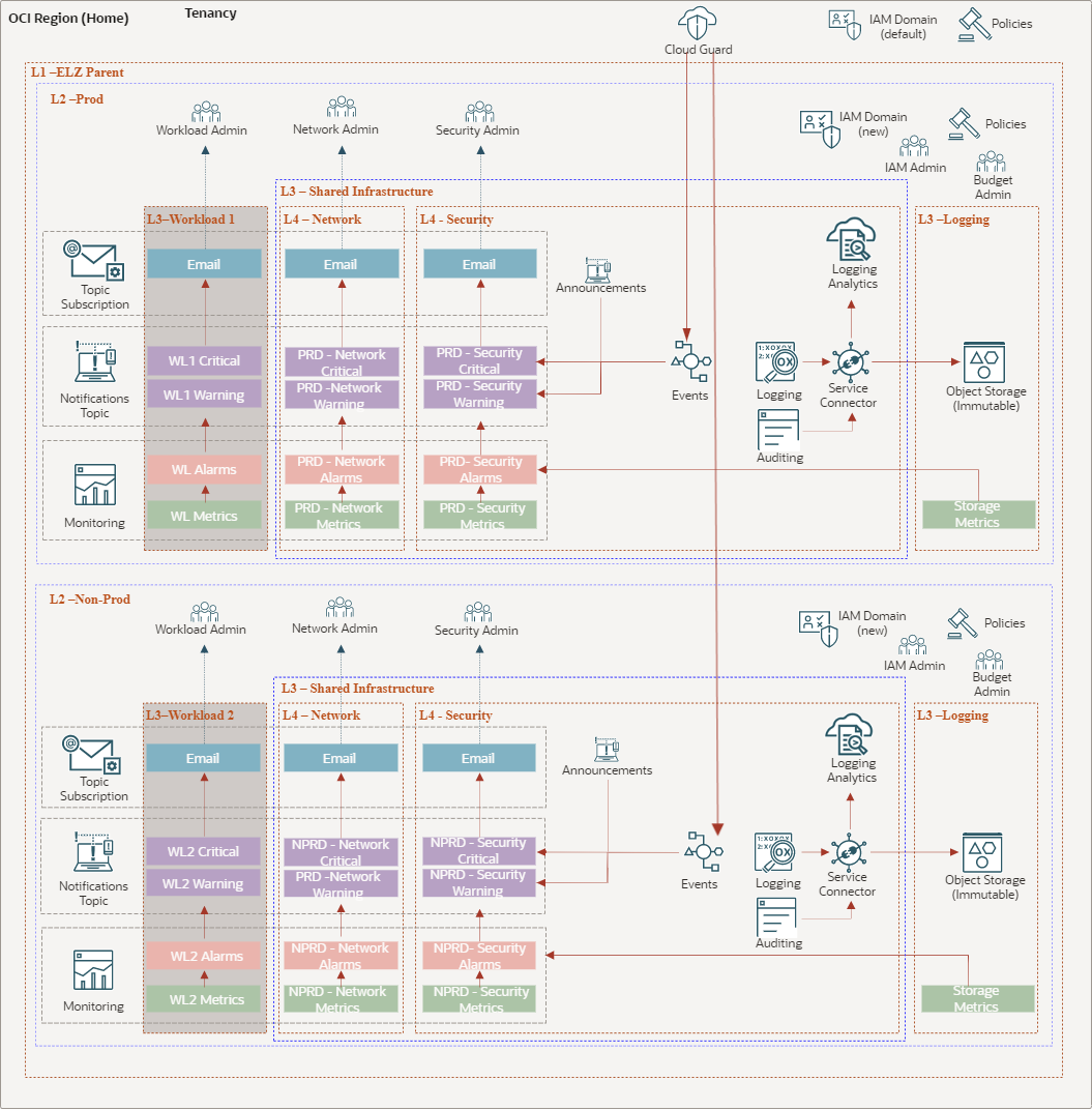 Oracle Enterprise Landing Zone v2 Architecture