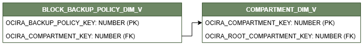 Relationship diagram with BLOCK_BACKUP_POLICY_DIM_V connected to one dimension view, COMPARTMENT_DIM_V