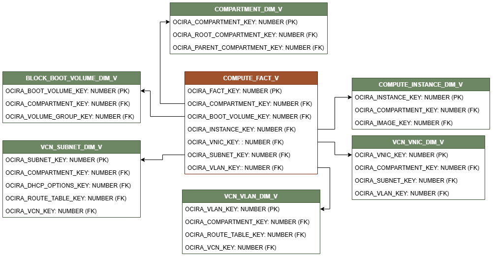 Relationship diagram with COMPUTE_FACT_V connected to six dimension views, COMPARTMENT_DIM_V, COMPUTE_INSTANCE_DIM_V, VCN_VNIC_DIM_V, VCN_VLAN_DIM_V, VCN_SUBNET_DIM_V, and BLOCK_BOOT_VOLUME_DIM_V.