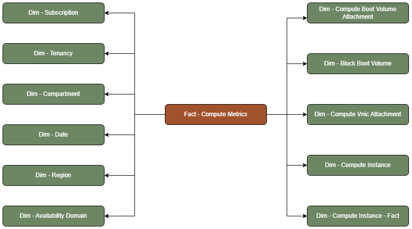 Fact table Compute Metrics connected to eleven dimension tables, Subscription, Tenancy, Compartment, Date, Region, Availability Domain, Compute Boot Volume Attachment, Block Boot Volume , Compute Vnic Attachment, Compute Instance, and Compute Instance - Fact.