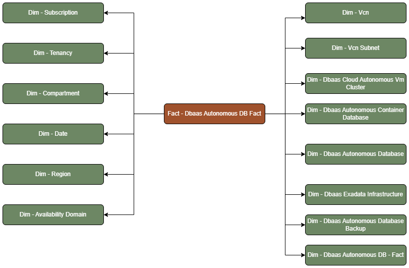 Fact table Dbaas Autonomous DB Fact connected to fourteen dimension tables, Subscription, Tenancy, Compartment, Date, Region, Availability Domain, Vcn, Vcn Subnet, Dbaas Cloud Autonomous Vm Cluster, Dbaas Autonomous Container Database, Dbaas Autonomous Database, Dbaas Exadta Infrastructure, Dbaas Autonomous Database Backup, and Compute Instance - Fact.