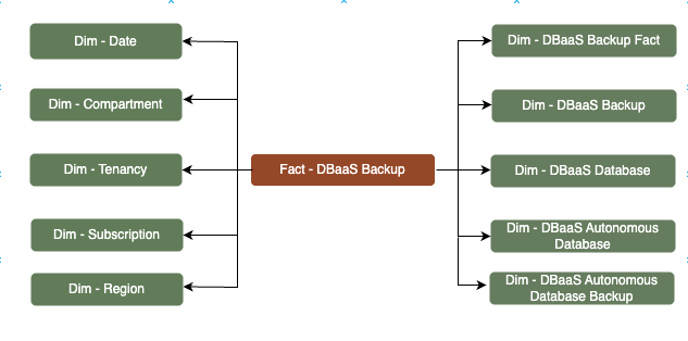 Fact table DBaaS Backup Fact connected to ten dimension tables, Subscription, Tenancy, Compartment, Date, Region, DBaaS Autonomous Database Backup, DBaaS Autonomous Database, DBaaS Backup, DBaaS Backup Fact, and DBaaS Database.