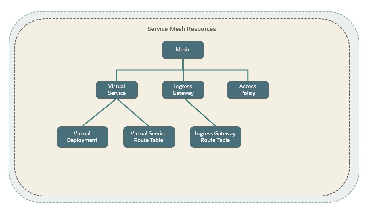 The diagram shows a service mesh that includes three components: a virtual service, ingress gateway and access policy. The virtual service has two components: virtual deployment and virtual service route table. The ingress gateway component has an ingress gateway route table component.