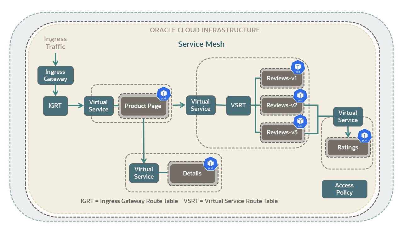 A high level diagram showing the BookInfo application deployed on Service Mesh. The picture shows ingress gateways, vitural services and virtual deployments