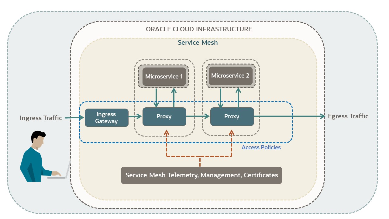 A high level diagram displaying Service Mesh with two services enclosed in a mesh. Each service is connected to a proxy. The proxies bring incoming and outgoing traffic to each service. An access policy is required to allow outgoing traffic from the mesh.