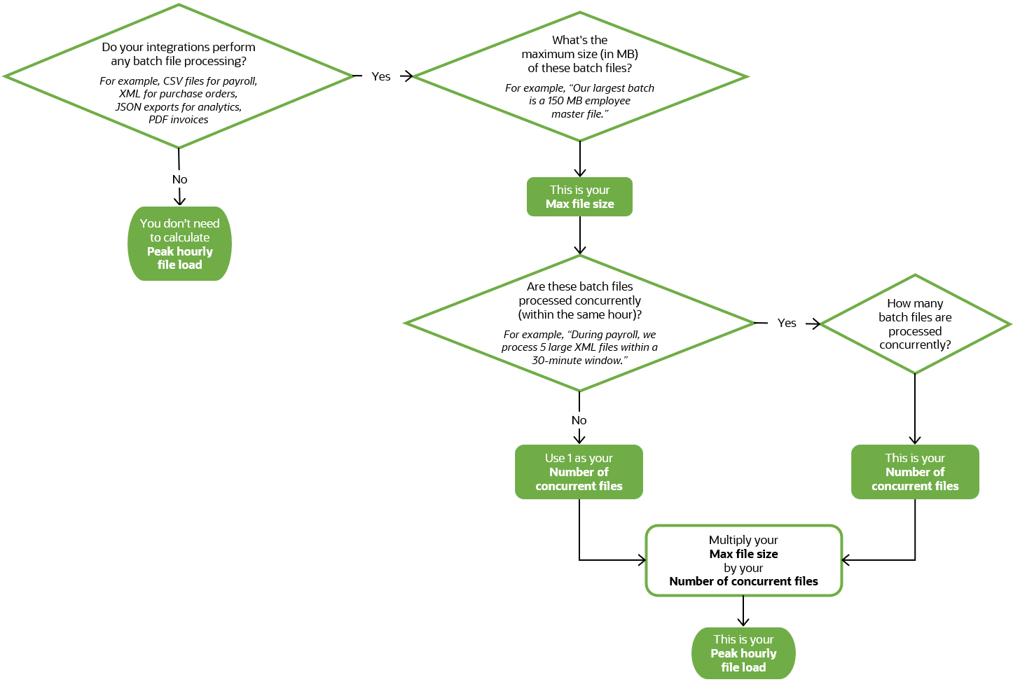 This decision tree walks you through how to estimate your peak hourly file load. The same information is presented in the table below this image.