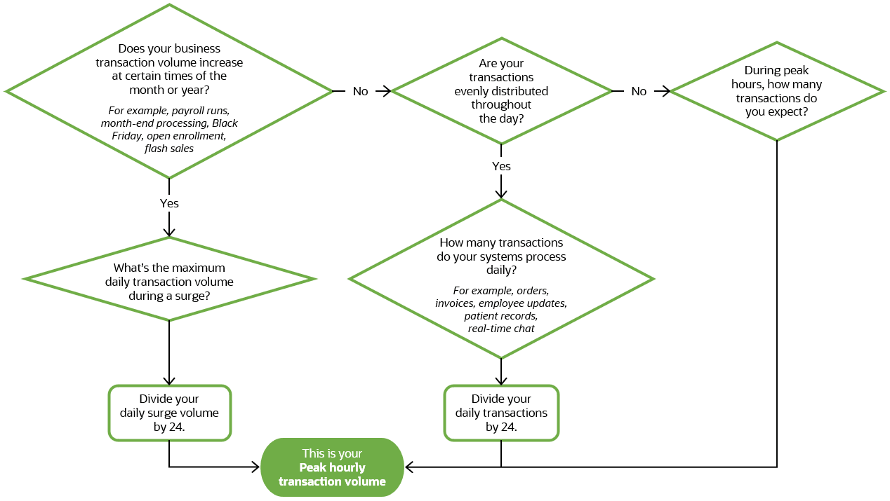 This decision tree walks you through how to estimate your peak hourly transaction volume. The same information is presented in the table below this image.