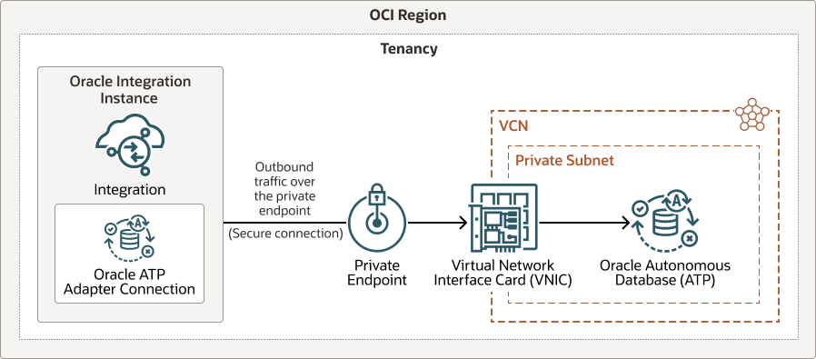 Your tenancy is in the Oracle Cloud. Your tenancy contains several resources, including your Oracle Integration instance and a VCN, which contains a private subnet. The Oracle Integration instance contains an integration that has a connection based on the Oracle ATP Adapter. Outbound traffic from the Oracle Integration instance flows over a secure connection through the private endpoint and connects to the Virtual Network Interface Card (VNIC), which is in the VCN. The VNIC allows for a connection to an Oracle Autotonomous Database (ATP) in the subnet.