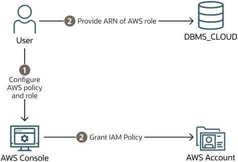 Description of adb_arn_config_steps.eps follows