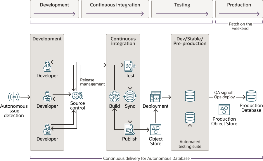 Description of autonomous-database-continuous-integration.eps follows