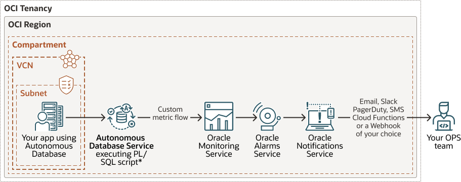 Description of autonomous-database-custom-metrics.eps follows