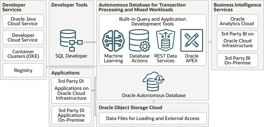 Description of autonomous-transaction-processing-architecture.eps follows