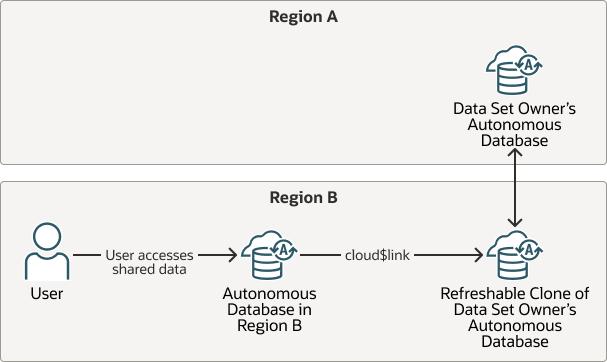 Description of cloud-links-cross-region-refreshable-clone.png follows