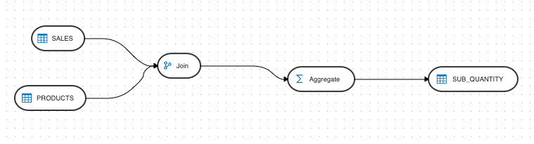 Example of data flow generated using SQL parser