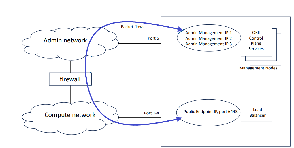 Example of System Configured with a Separate Administration Network