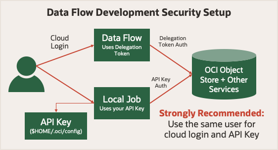 Flow of Delegation token authorization and API key authorization from Data Flow and the local job to the object store and other services.