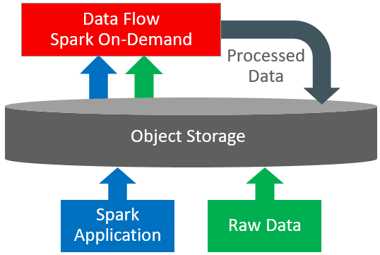 There is a box representing Data Flow Spark on-demand from which an arrow labelled Processed Data goes down to Object Storage. Below Object Storage are two other boxes with an arrow from each to it. One box represents Spark applications, the other represents Raw Data. There are two arrows showing the flow of Spark applications and raw data from Object Storage to Data Flow Spark on-demand.