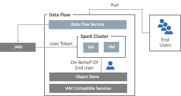 Illustration of the security used in an Apache Spark run