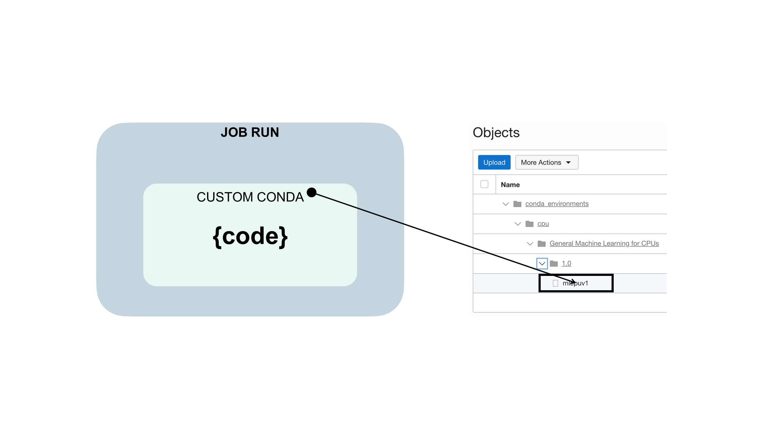 Shows how your job code is embedded in a custom conda, shape, and job run. And the conda slug in the conda card.